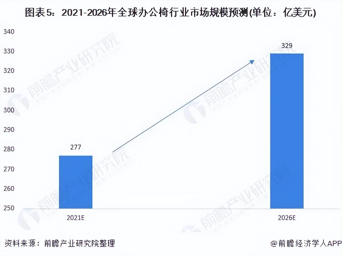 办公逸（2022年全球办公椅行业市场现状及发展前景分析）