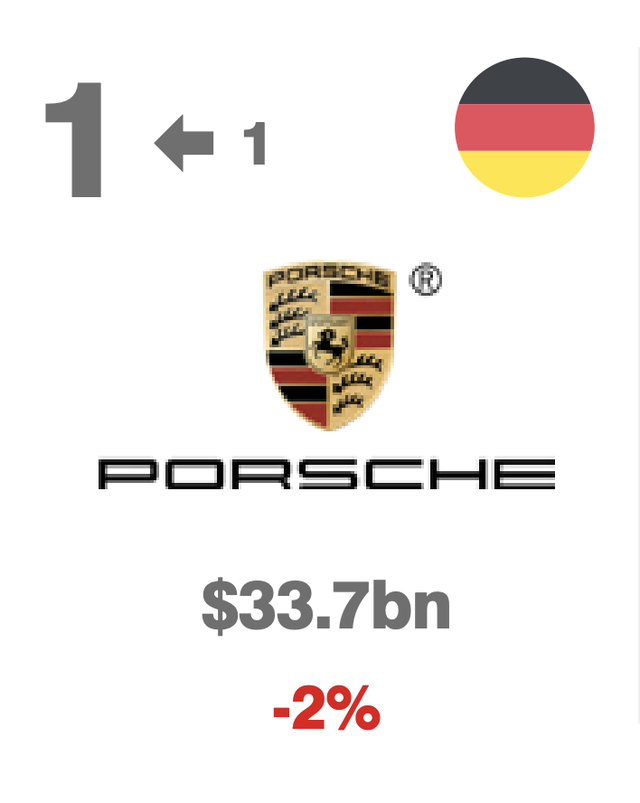 一线奢侈品牌排行榜，一线奢侈品牌排行榜 劳力士上榜（2022十大最具价值的奢侈品和高端品牌排名）