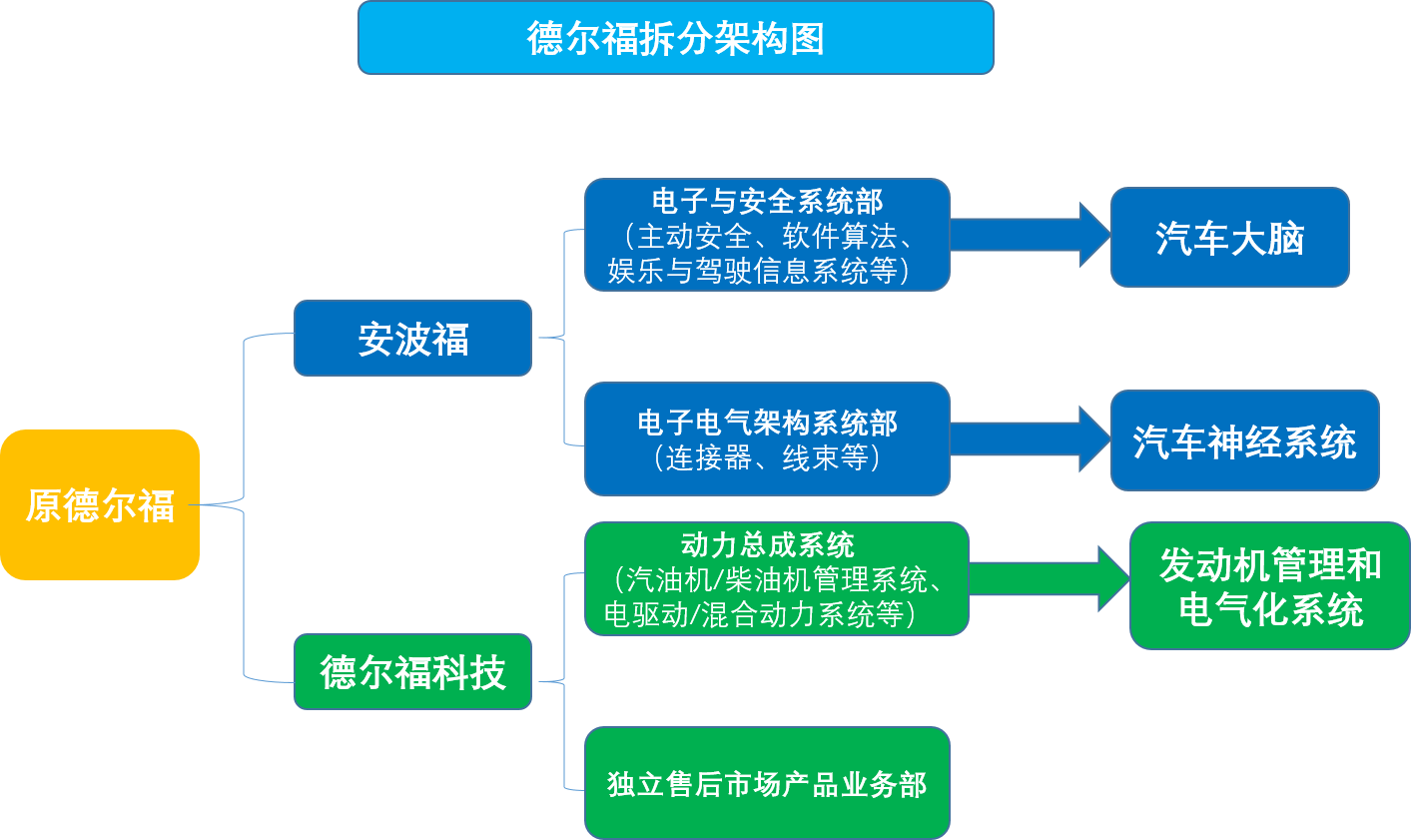 德尔福汽车（从德尔福到安波福）