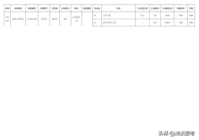 徐州工程学院分数线，2019徐州工程学院艺术类录取分数线（2021年在辽宁地区物理、历史类各专业录取最低分数）