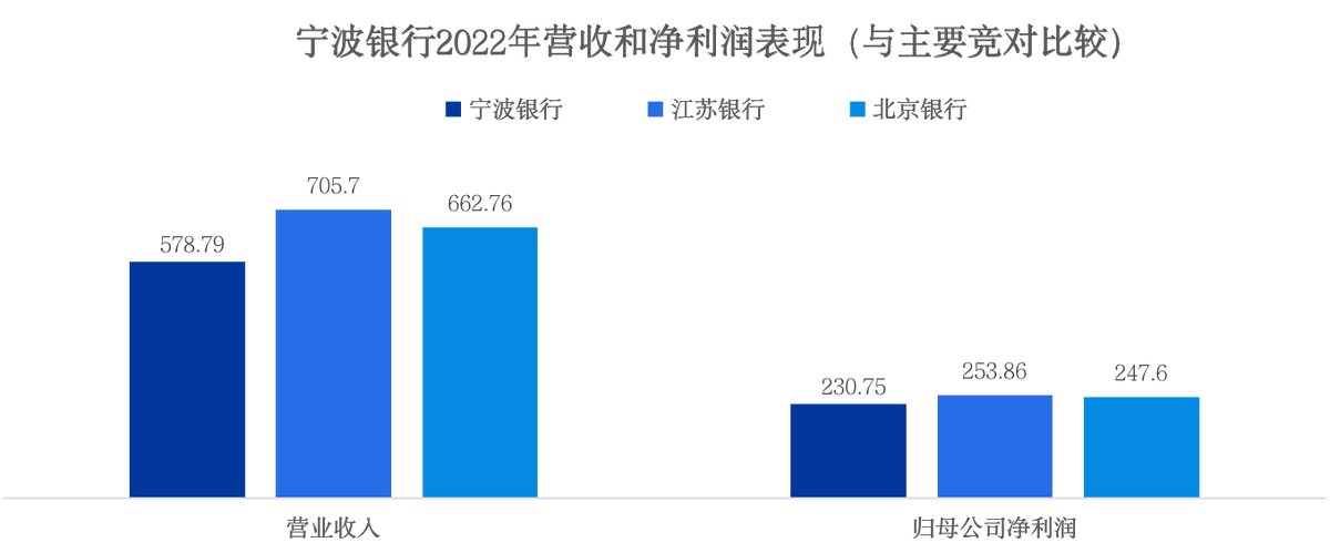 宁波银行首页（宁波银行2022年报解读）