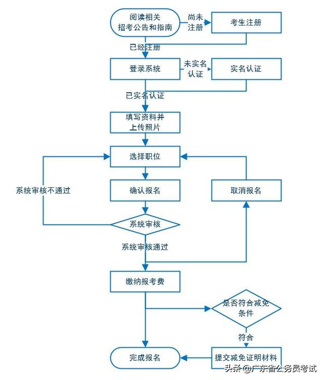 广东省考会公布最终报名人数吗，2022广东省考报名人数统计（2022广东省考报名人数什么时候公布）