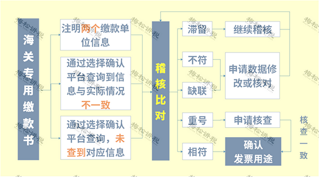 发票勾选认证平台，发票勾选认证怎么使用（勾选平台重大升级）