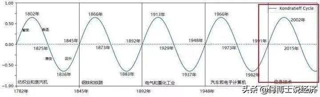 康波周期什么意思，经济周期 康波（每个人都无法逃脱的周期规律）