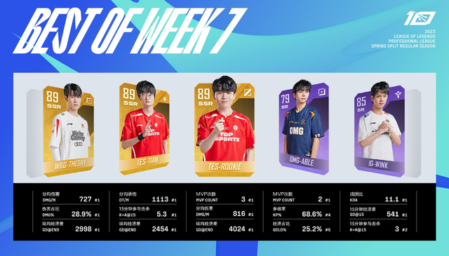 lpl春季赛排名，打1086他说的正确吗（LPL第七周最佳阵容出炉）