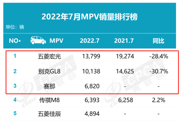 7月汽车销量排名出炉：比亚迪三款轿车进前十，特斯拉跌出榜单