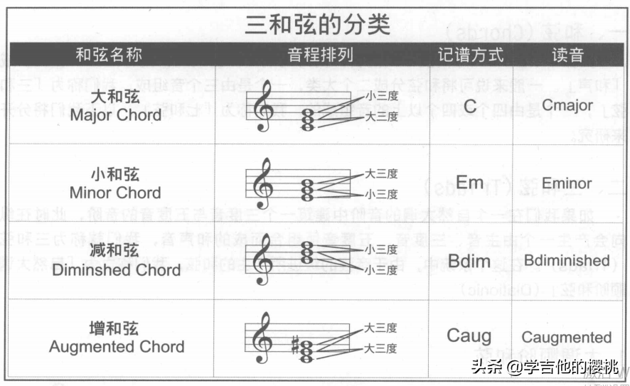 吉他f和弦怎么按(为什么F和弦老是按不好)插图(1)