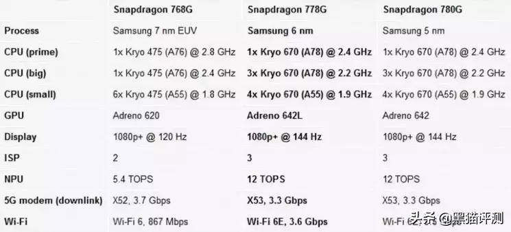 高通骁龙778g相当于什么水平？附详细对比，结论很清晰