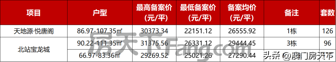 珠海楼市最便宜的价格表，珠海最新1295套房源备案价曝光