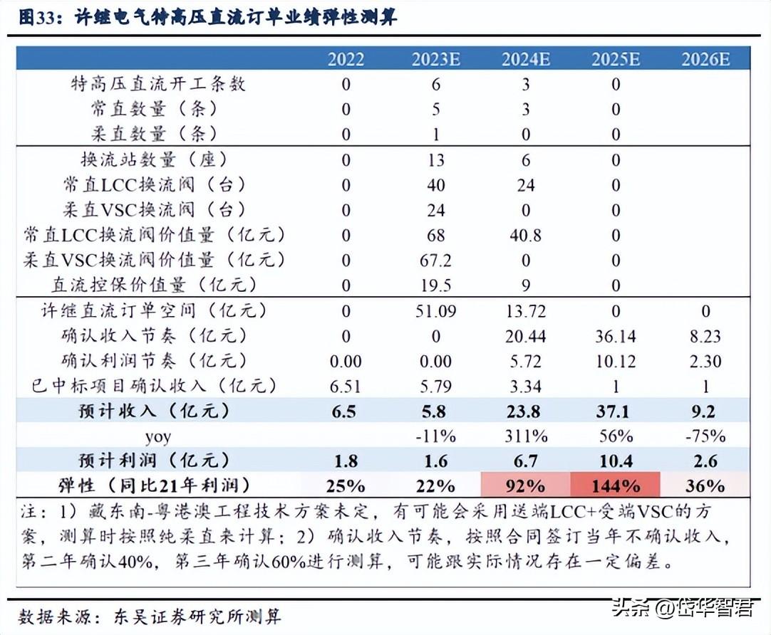 许继电气有限公司（特高压直流迎来建设大年）