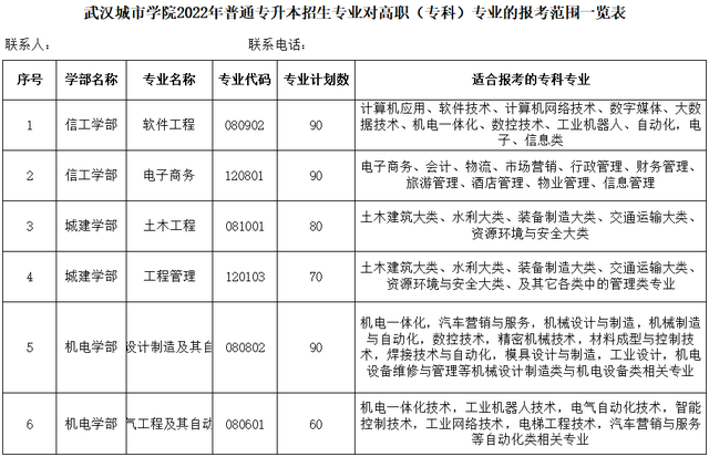 黄冈师范学院专升本，2022年湖北省普通专升本（2022年湖北专升本专业对照表）