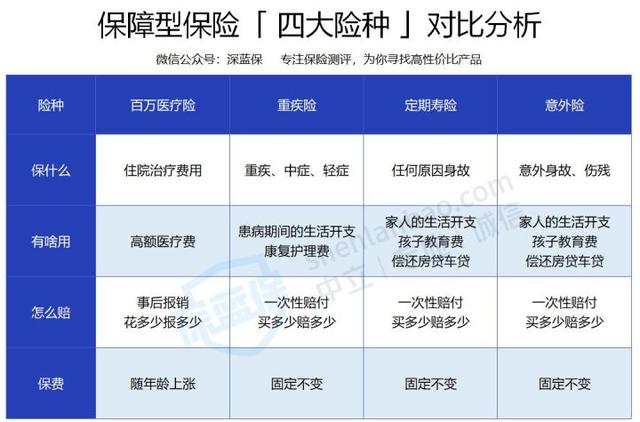 重疾险怎么买最合适，重疾险怎么买最合适？