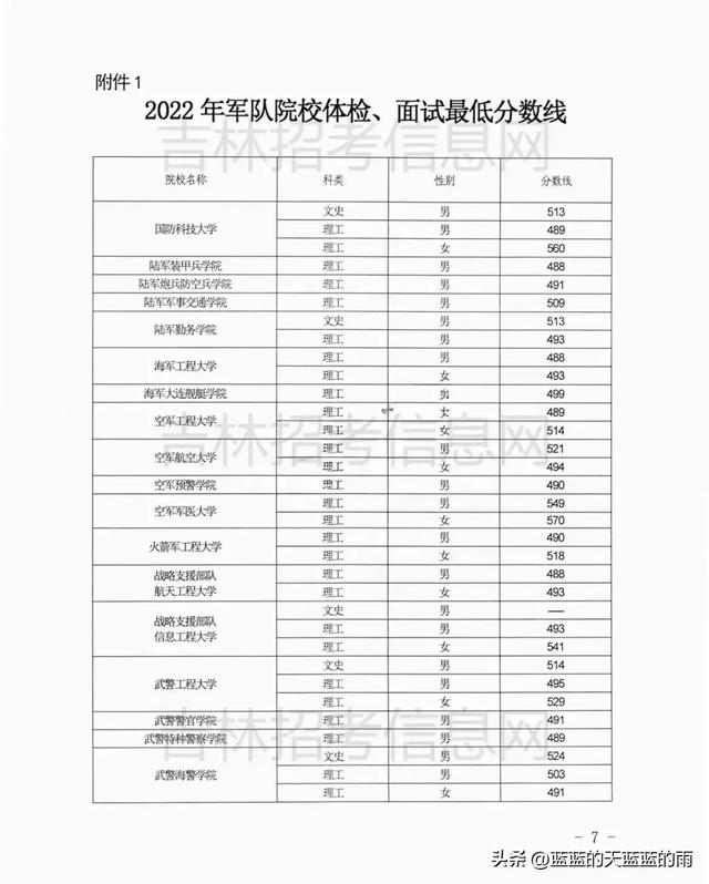 全国43所军校分数线排名，全国43所军校分数线排名四川（2022年各省份军校录取分数出炉）