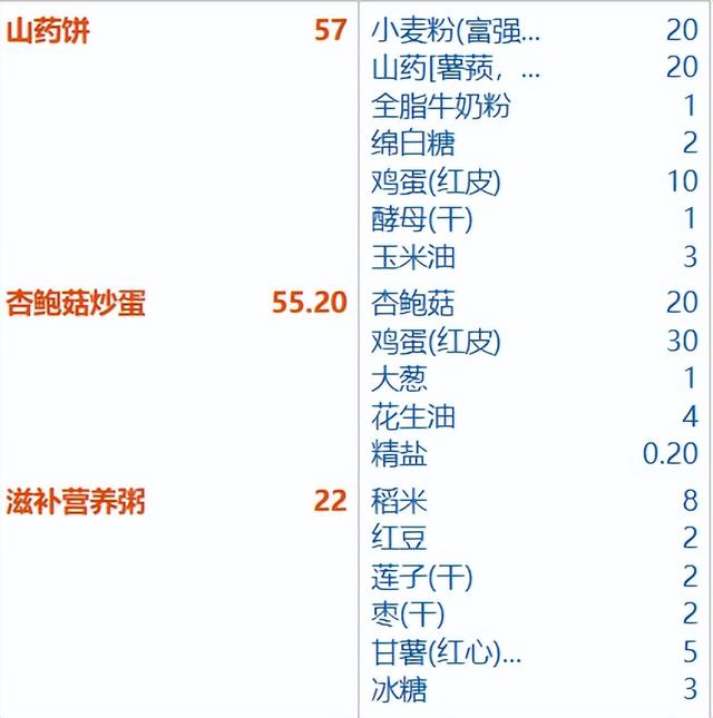 7至12岁儿童营养餐，7至12岁儿童营养晚餐（儿童居家止咳润肺食谱推荐）