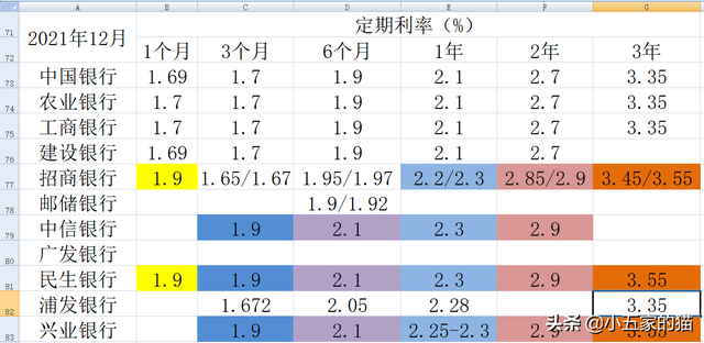 五大银行2022年存款利率表（10家上市银行大额存单对比）