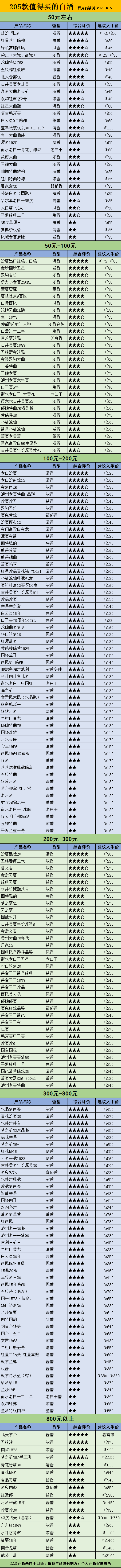 2022年白酒价格年中总结：更新205款值得买的白酒（附图表）