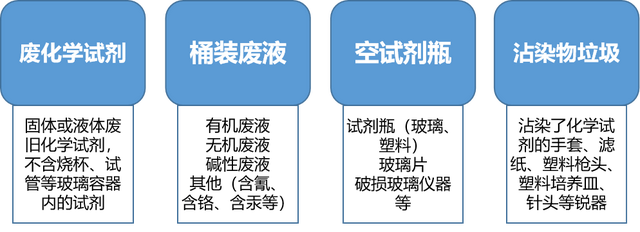 实验室废弃物处理台账，废物管理制度（高校实验室危险废弃物暂存管理7大要点）