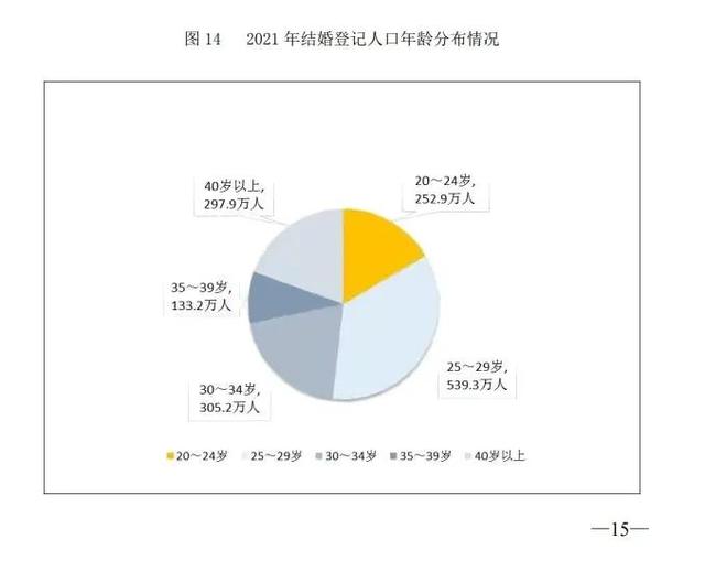 中國離婚率2021數據,離婚率2021數據中國婚姻報告(2021年全國結婚764