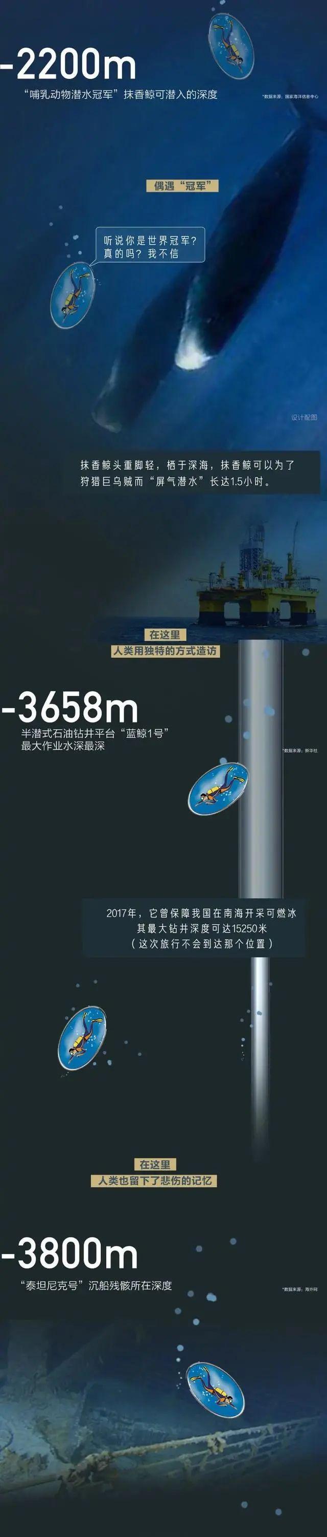 海洋底下一万米科普，从0米到10000米