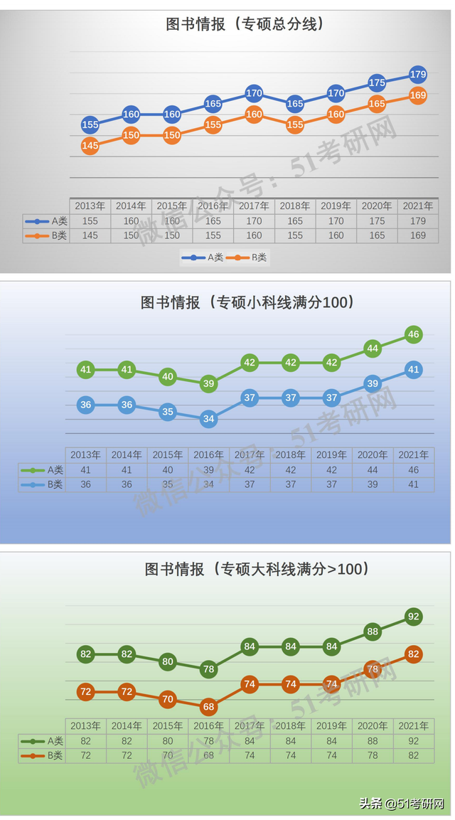 学硕300分相当于专硕多少分，考研学硕和专硕分数线一样吗（看看国家线的涨降趋势）