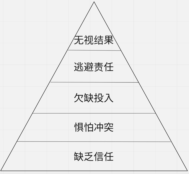 人与人之间沟通的障碍是什么，人与人之间沟通的障碍是什么和什么（如何应对团队协作的五大障碍）