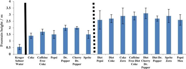 曼妥思加可乐原理是什么，曼妥思和可乐反应是什么原理（怎么玩才能喷最高）