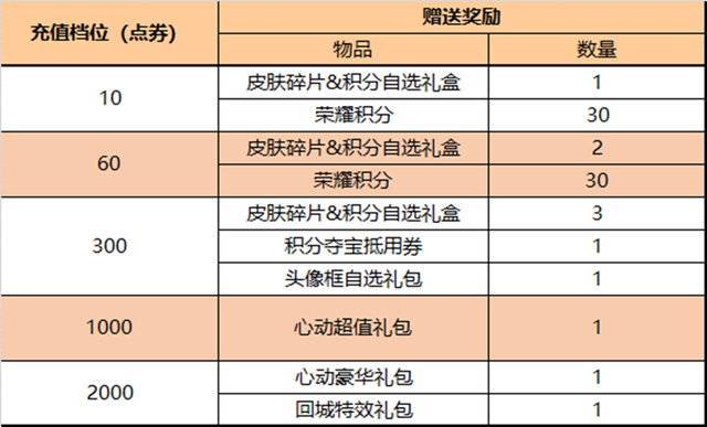 新版本王者荣耀更新内容，王者荣耀4.27更新