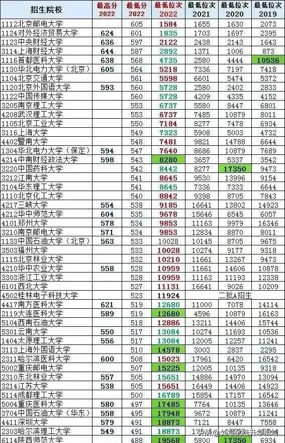 2020年985211大学录取分数线（2022吉林一批A非985院校录取分数线点评）