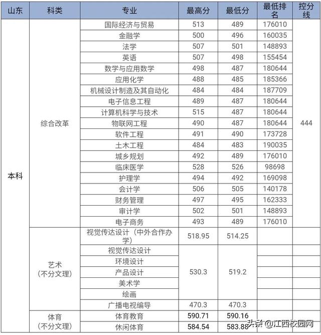 九江学院录取查询，2021级九江学院新生开学时间和入学指南及入学军训考试（来看2021年分省分专业录取分数线）