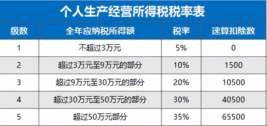 个体户个税怎么申报 个体户个税怎样申报，个体户个税怎么申报（个体户是怎么纳税的）