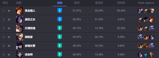 lol职业选手下路选手组合排行，S12下路组合强度表出炉