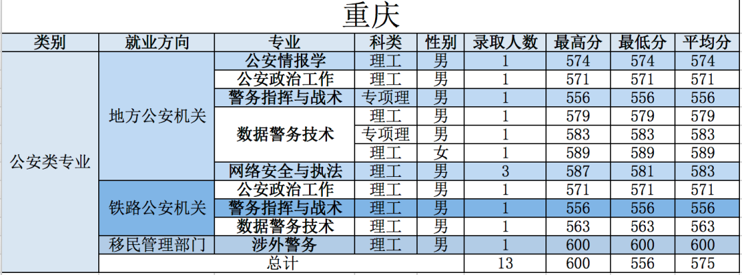 21年高考分数线，2021年各省高考分数线（五所公安部部属公安院校近四年高考录取分数线）
