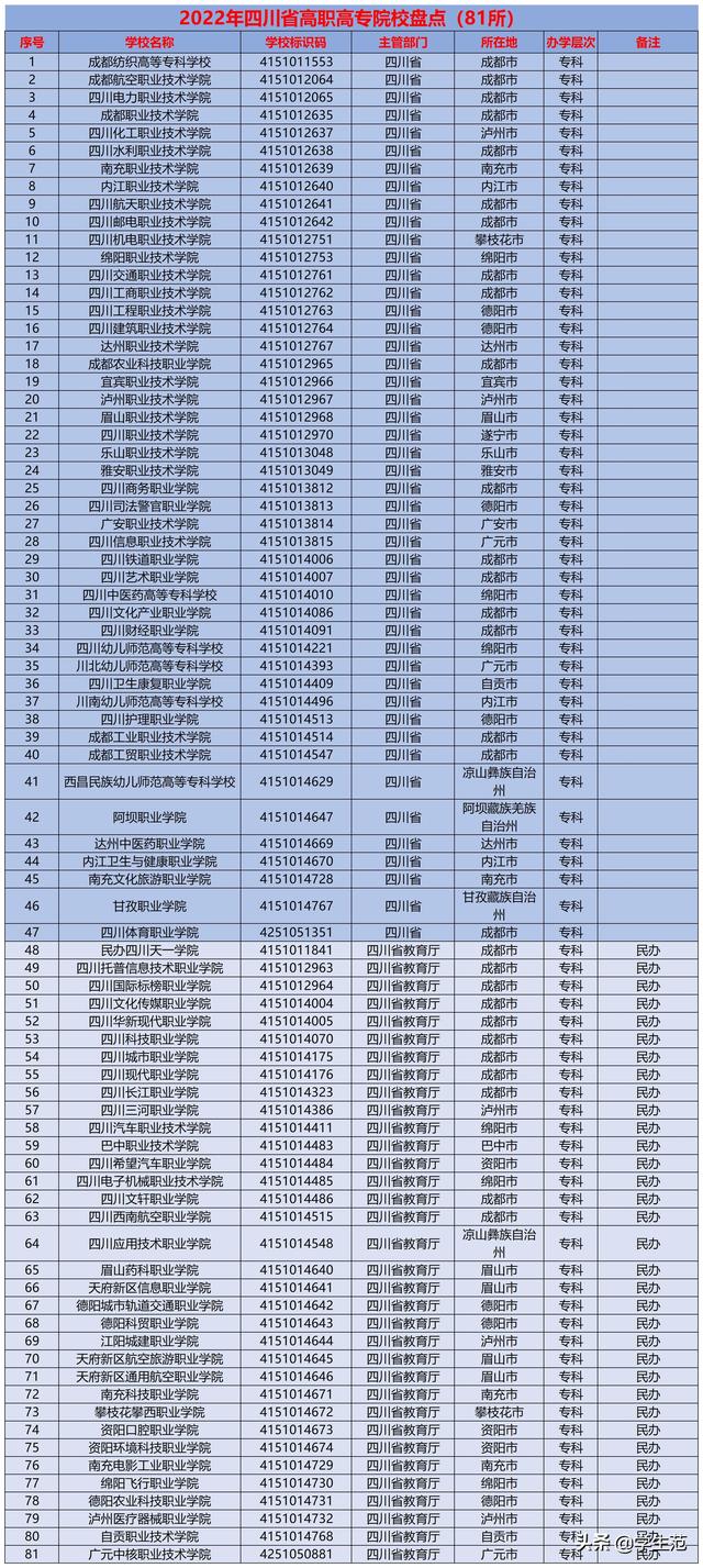 成都大学专科分数线，成都大学分数线（2022四川高考投档线来了）