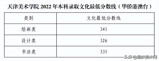 中国传媒大学录取分数线2022，北京中国传媒大学录取分数线2022（48所院校2022年录取分数线汇总）