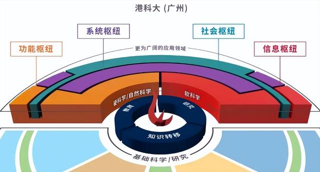 香港科技大学广州校区录取分数线，香港科技大学高考分数线（能拿两所大学学位）