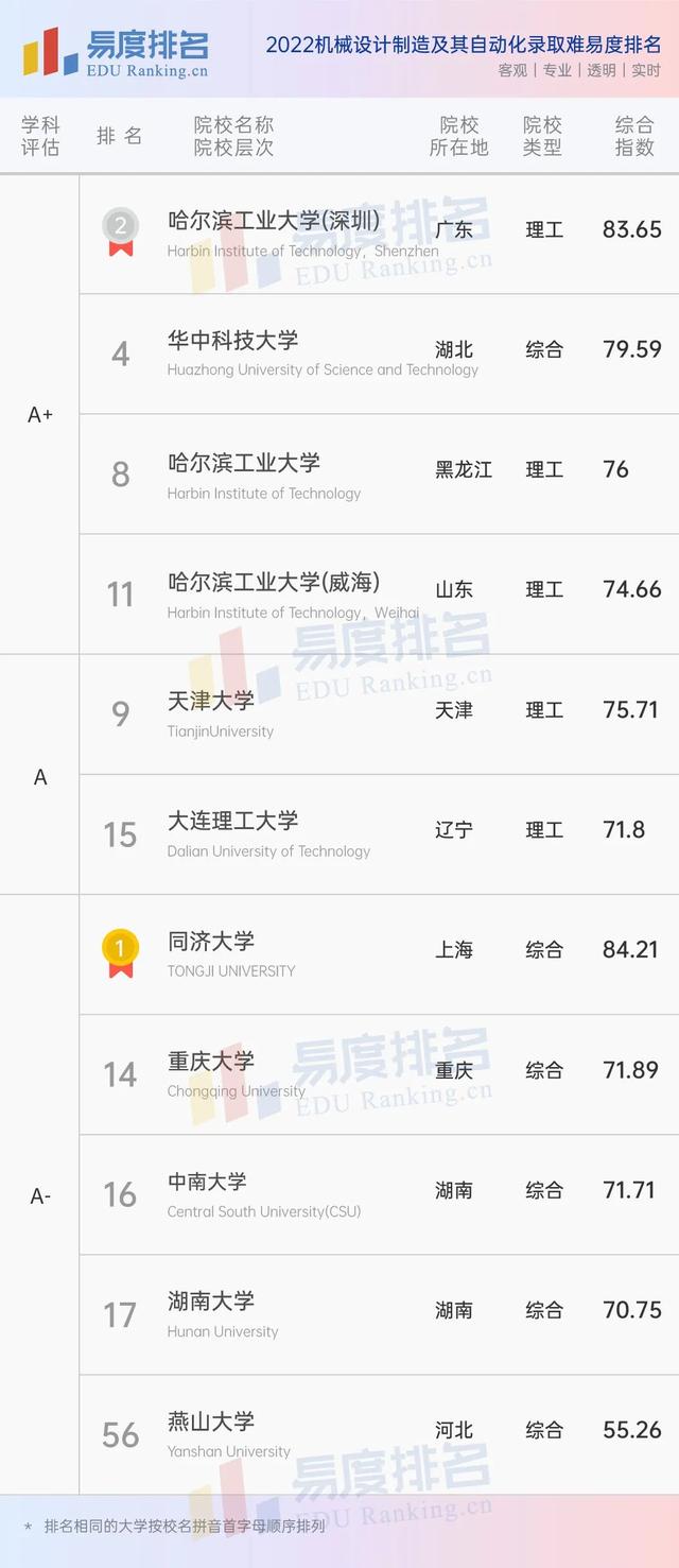 机械设计制造及其自动化专业大学排名，2020全国大学机械设计制造及其自动化专业排名（2022机械设计制造及其自动化排名）