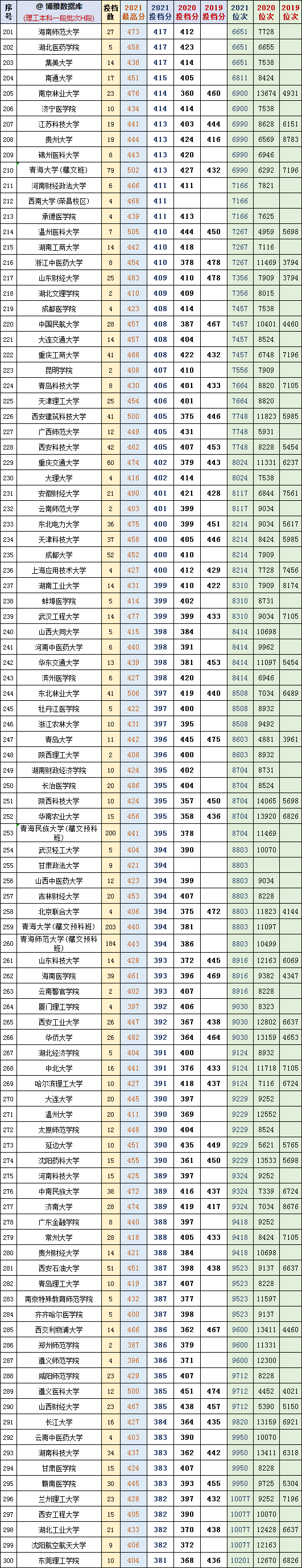 2021年青海高考成绩查询时间安排，青海省2021普通高考成绩查询（<理科>2019-2021年本科一段批次H段对照表）