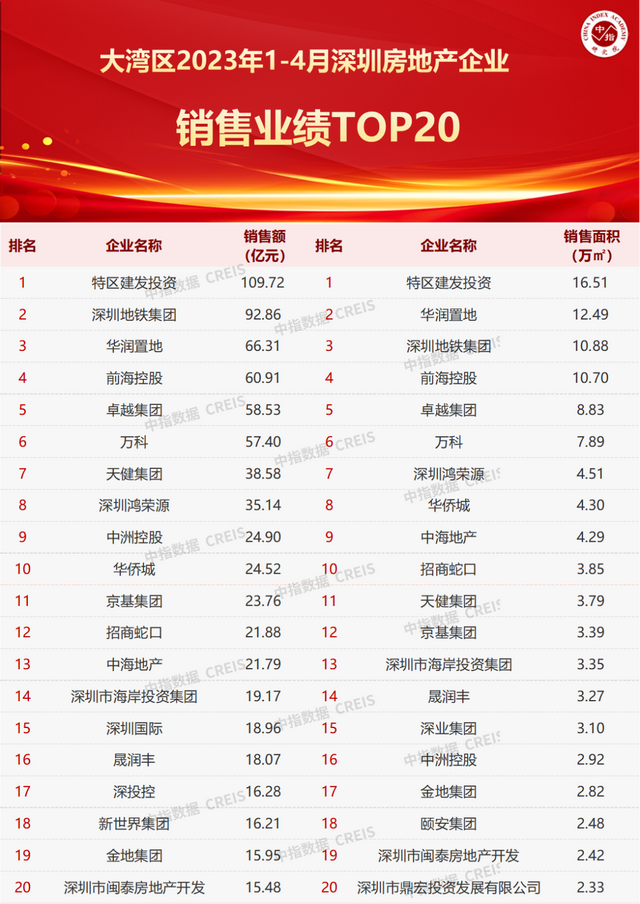深圳地产公司排名，深圳地产三巨头（2023年1-4月深圳房地产企业销售业绩TOP20）