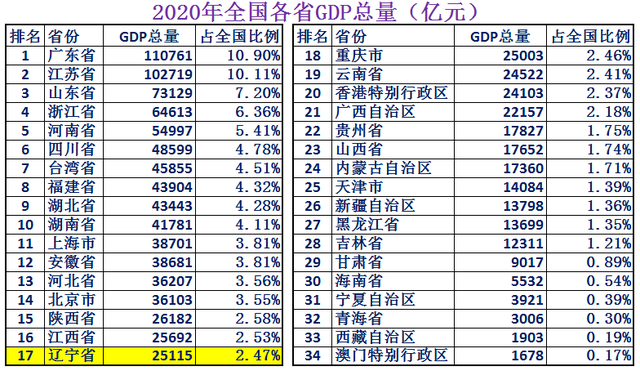 辽是哪个省的简称，辽是哪里的简称（东北第一省辽宁省实力到底有多强）