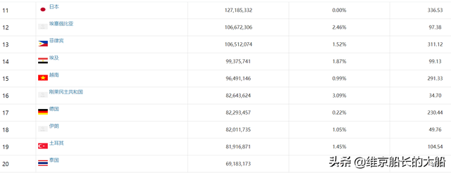 世界最新人口数据统计，目前世界上到底有多少人口？要最新数据和准确数据（世界人口75亿）