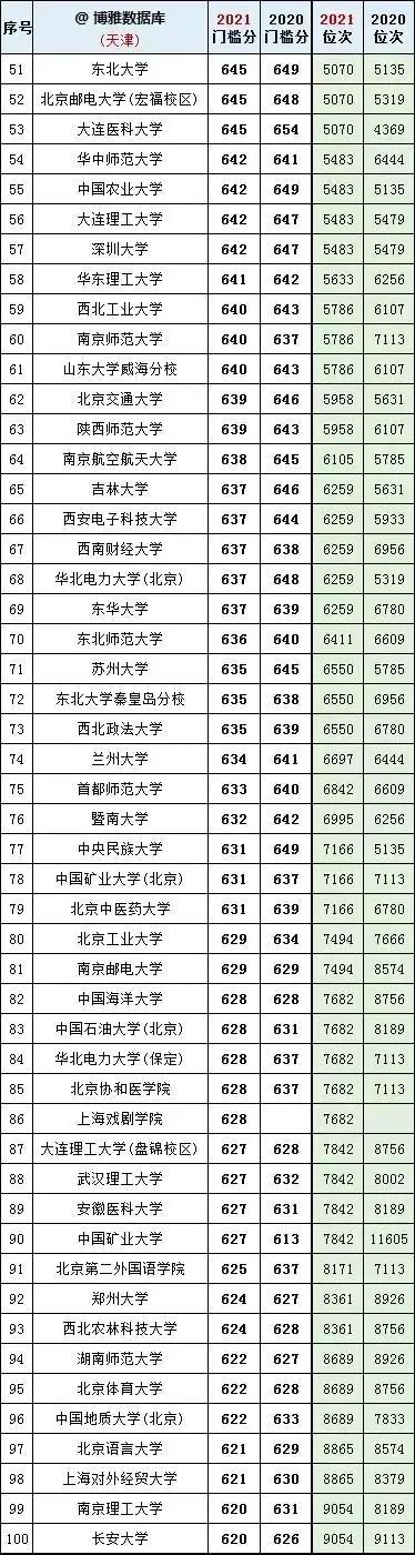 2020北京二本分数线，北京2020高考二本线（全国大学2020一2021年在北京、天津投档线和对应全市排名）