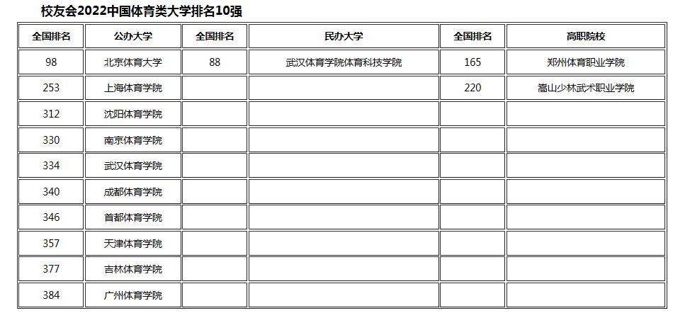 全国体育学校排名（2022年中国体育类大学排名公布）