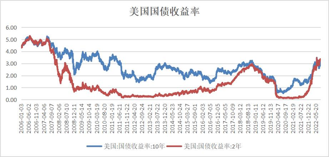 经济周期一般几年，看你选择哪个周期（从IMF预测、PMI、国债利率看）