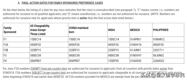 美国移民类签证新规定，美国移民6月排期公布！