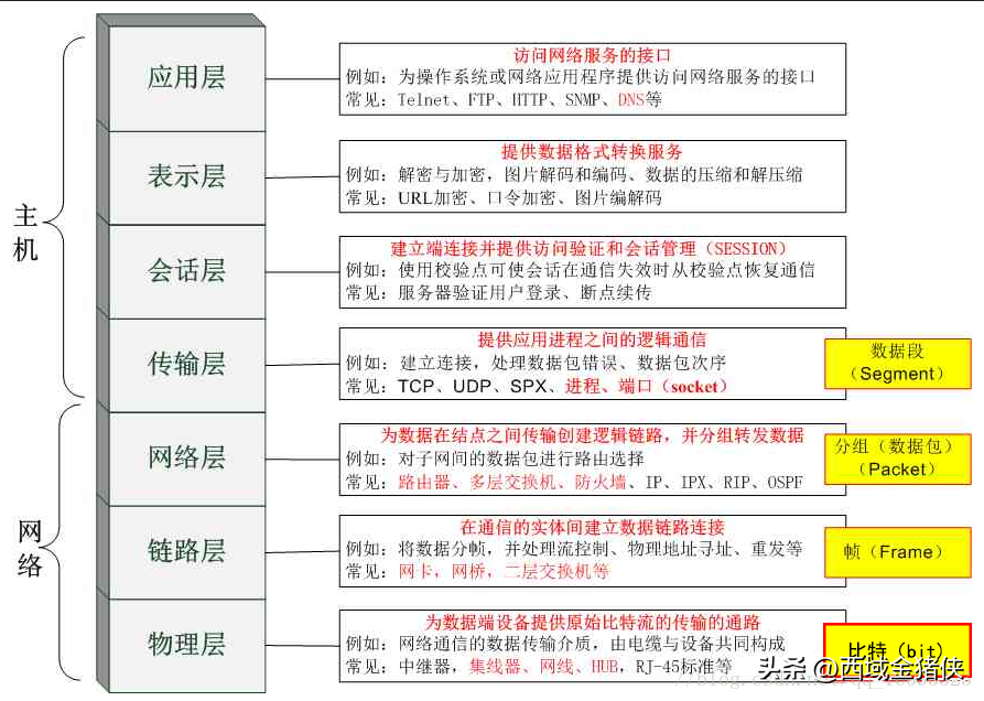 osi七层模型各层的设备_osi七层模型的协议