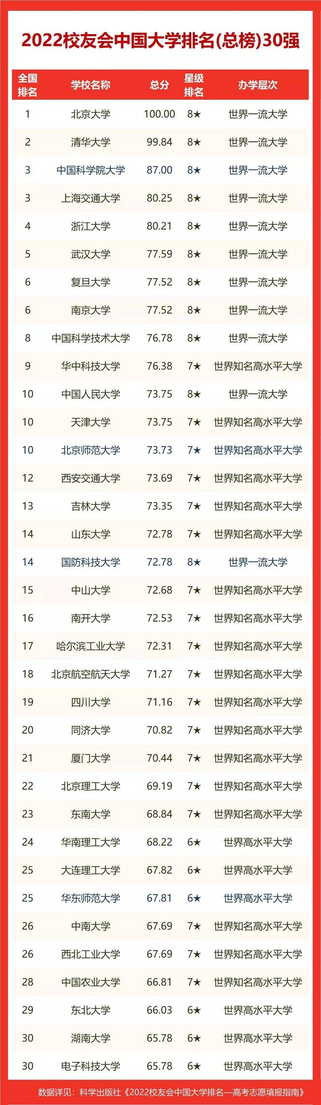 合肥工业大学全国排名，合肥工业大学排名全国第几位（校友会2022合肥市大学排名）