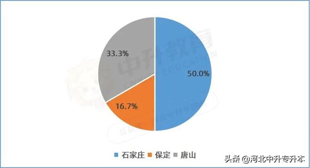 河北专升本院校有哪些，河北专升本有哪些学校名单（2022考生“热搜”前6的河北专升本院校）