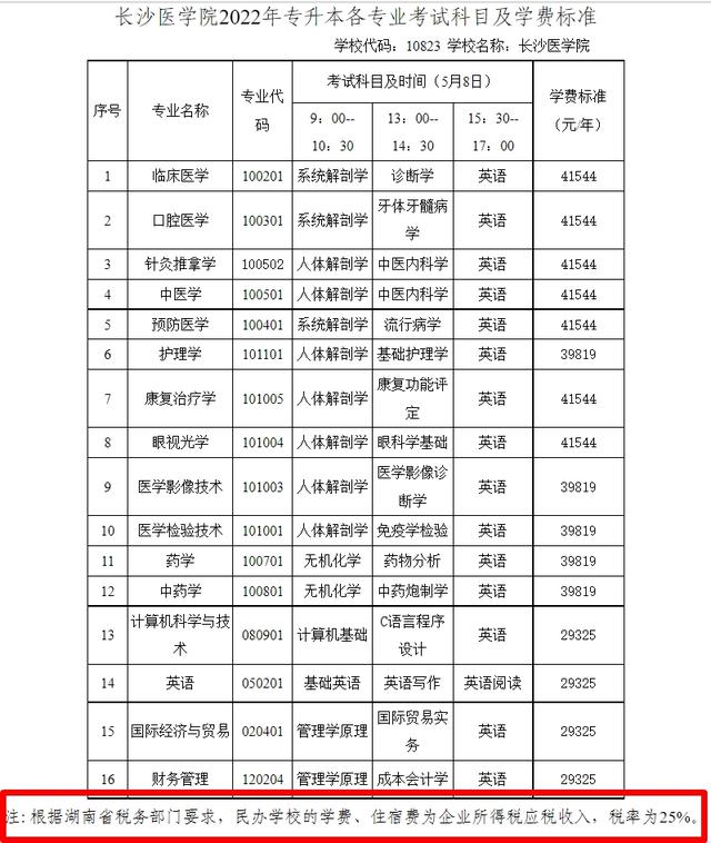 2022长沙医学院专升本最低分，2022年临床医学录取分数线是多少（被要求补税3亿的长沙医学院）