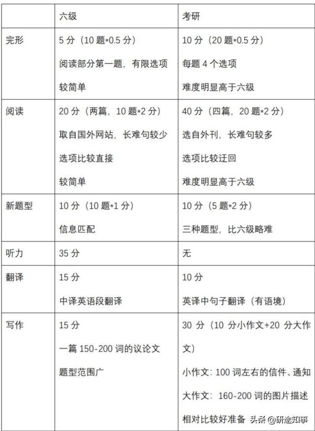 英语六级听力分值，英语六级听力分值怎么分配（考研英语能拿多少分）