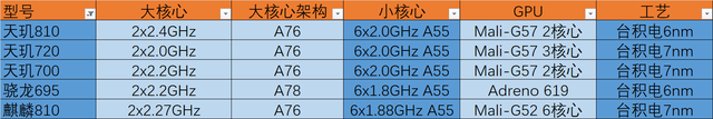 麒麟810相当于骁龙多少，麒麟820相当于骁龙多少（一代神U，麒麟810尚能饭否）